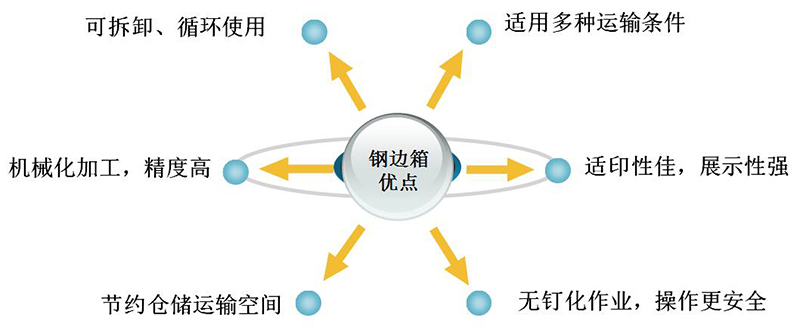 鋼邊箱的特點(diǎn)