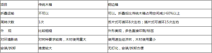 泰來(lái)鋼邊箱與傳統(tǒng)木箱對(duì)比